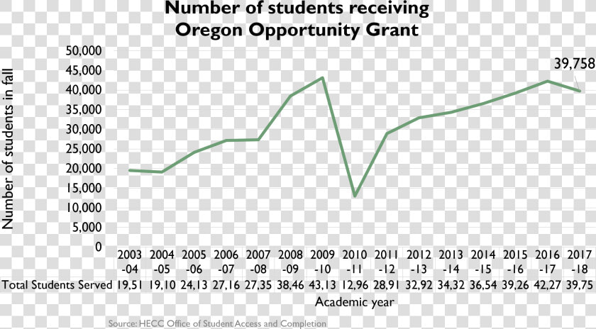 Number Of Students Receiving Oregon Opportunity Grant    Plot  HD Png DownloadTransparent PNG