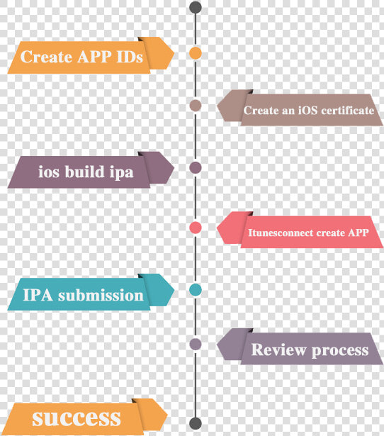 Ios App Upload Process  HD Png DownloadTransparent PNG