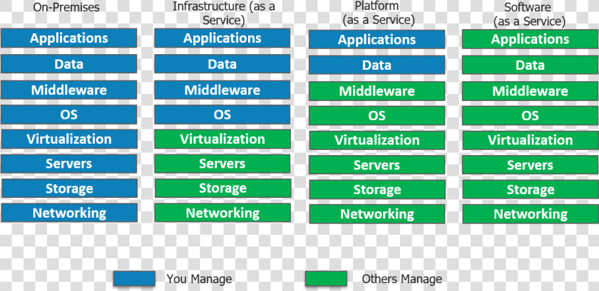 Cloud Deployment Models What Is Servicenow Edureka   Servicenow Architecture  HD Png DownloadTransparent PNG