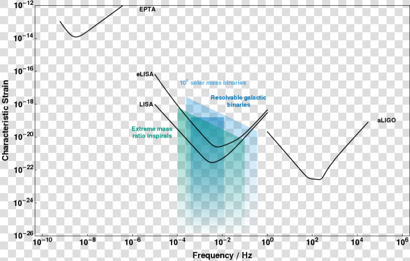 Lisa And Elisa Noise Curves   Ligo Lisa  HD Png DownloadTransparent PNG