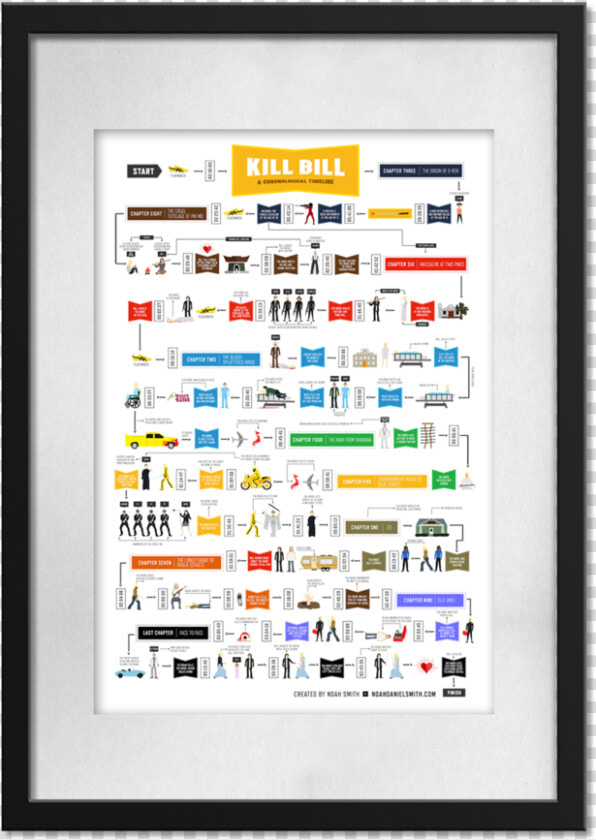 Killbill   Kill Bill Chronological Timeline  HD Png DownloadTransparent PNG