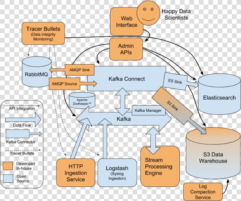 Data Highway Complete Architecture Diagram   Kafka Data Flow Diagram  HD Png DownloadTransparent PNG