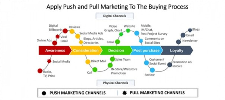 Apply Push And Pull Marketing To The Buying Process  HD Png DownloadTransparent PNG