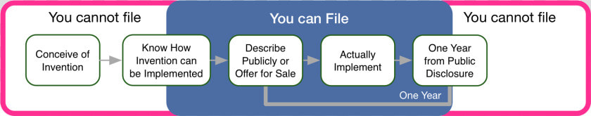 A patent Must Be Filed Before One Year From Public   Graphics  HD Png DownloadTransparent PNG