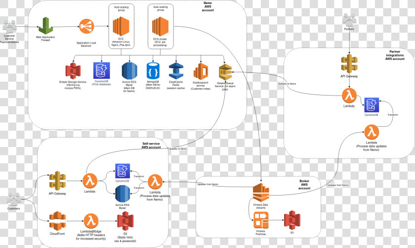 Orstedobviux Architecturediagram   Amazon Cloudfront  HD Png DownloadTransparent PNG