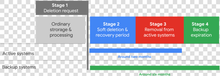 Data Deletion Process  HD Png DownloadTransparent PNG