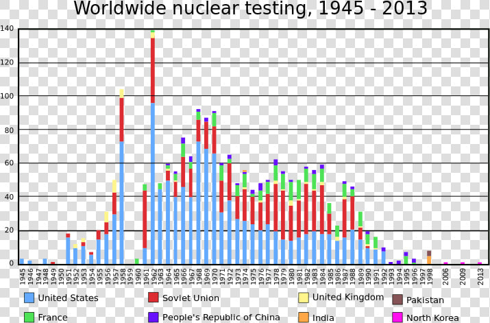 Graph Of Nuclear Weapons  HD Png DownloadTransparent PNG