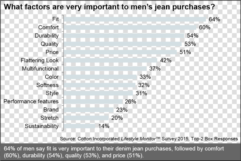 Important Factors For Men’s Jeans Purchases  HD Png DownloadTransparent PNG