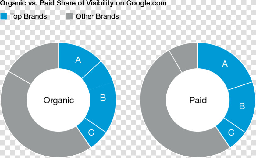 Search Visibility And Rank Donut Pie Chart Png   Latex Pie Chart  Transparent PngTransparent PNG