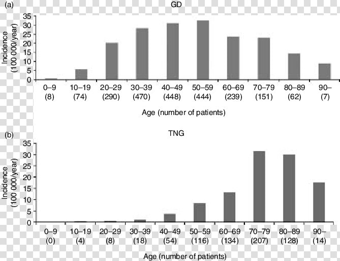 Prevalence Of Graves Disease  HD Png DownloadTransparent PNG