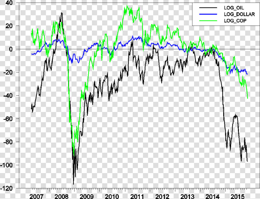 Price Of West Texas Intermediate   Copper  green     Plot  HD Png DownloadTransparent PNG