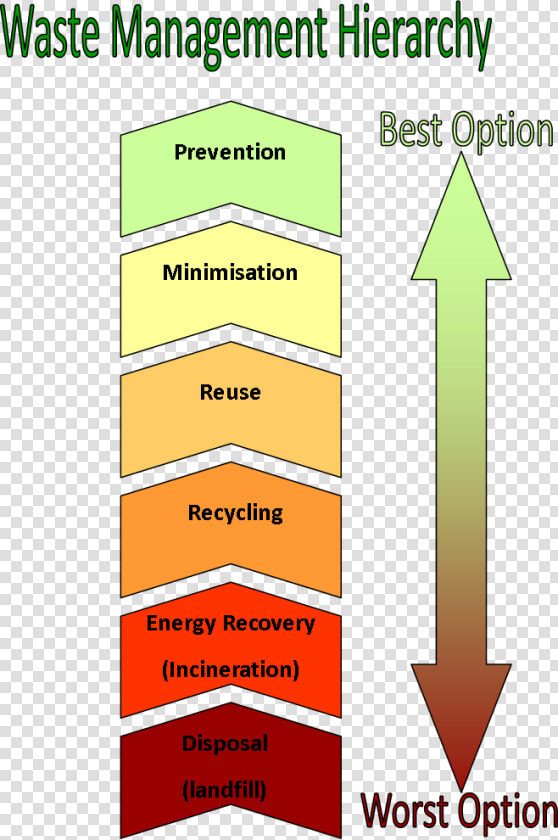 Waste Hierarchy   Uk University Management Hierarchy  HD Png DownloadTransparent PNG