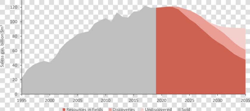 Volumes Of Sales Gas From Norwegian Fields  1995 2035   Norway Oil Production 2019  HD Png DownloadTransparent PNG