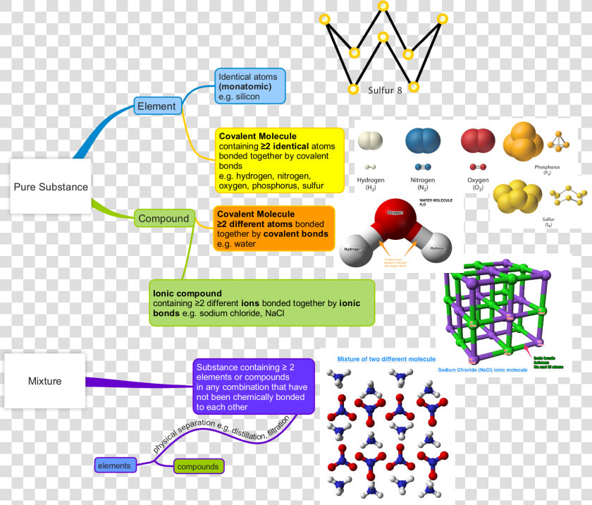 Transparent Atom Element   Relationship Between Atoms Elements Molecules And Compounds  HD Png DownloadTransparent PNG