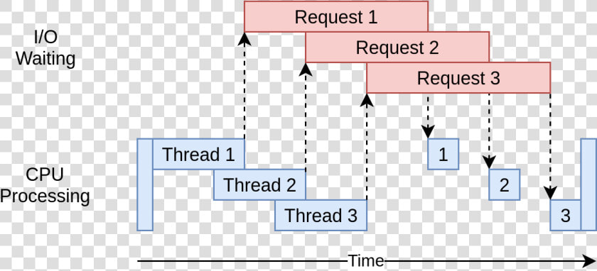 Multithreading Python  HD Png DownloadTransparent PNG