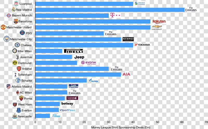 Shirt Sponsorship Deals Football   Premier League Revenues 2019  HD Png DownloadTransparent PNG