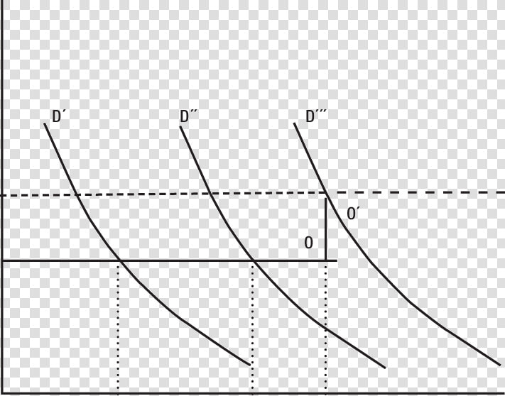 Oferta Y Demanda De Tierra Y Precios De Producción   Plot  HD Png DownloadTransparent PNG