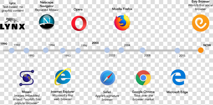 Transparent Browsers Png   History Of Browsers  Png DownloadTransparent PNG