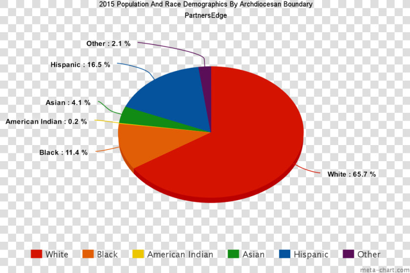 Demographics Of Population And Race   Cheese Statistics  HD Png DownloadTransparent PNG