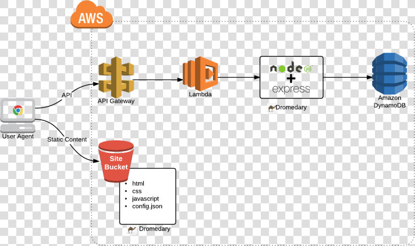 App overview   Serverless Api Architecture  HD Png DownloadTransparent PNG