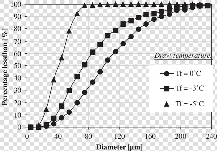 Transparent Air Bubbles Png   Distillation Curve  Png DownloadTransparent PNG