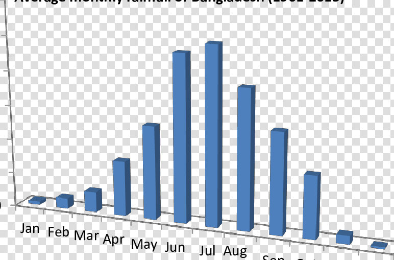 Average Monthly Rainfall Of Bangladesh  HD Png DownloadTransparent PNG