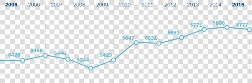 Timeline Chart   Slope  HD Png DownloadTransparent PNG