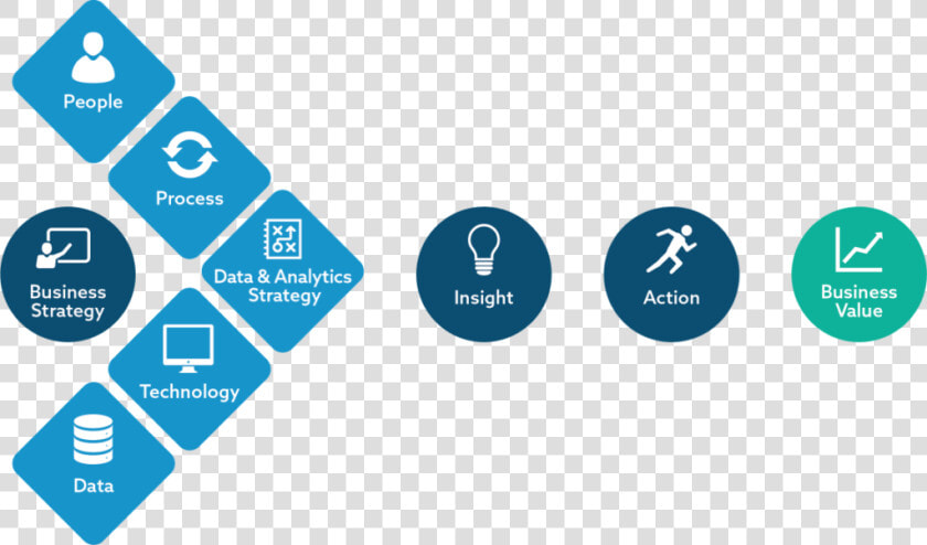 Business Strategy Process Diagram   Data Insights  HD Png DownloadTransparent PNG