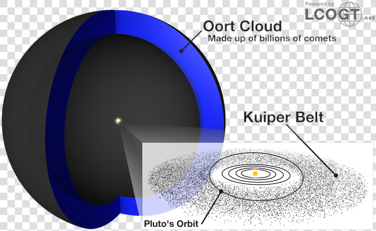 Kuiper Belt And Oort Clouds   Comets In Kuiper Belt And Oort Cloud  HD Png DownloadTransparent PNG