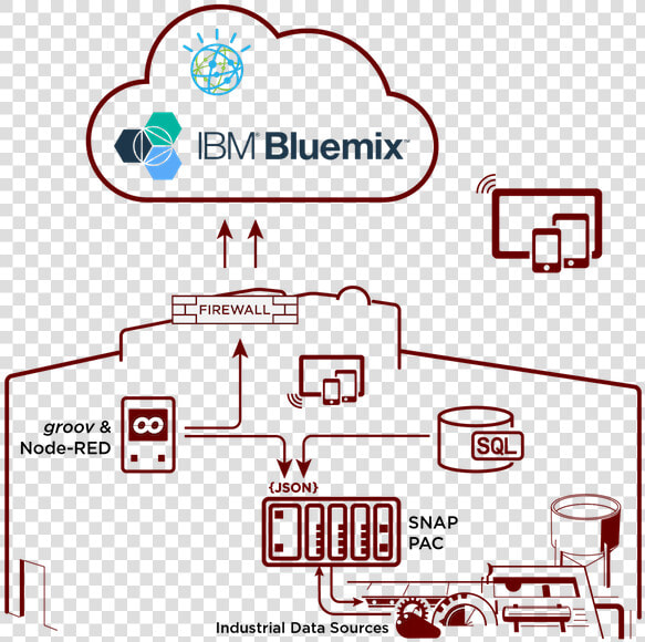 Iot  Internet Of Things  Opto 22  Ibm  Watson  Partner    Node Red Ibm Watson  HD Png DownloadTransparent PNG