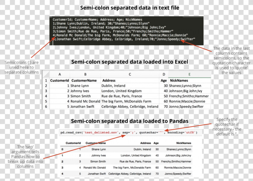 Demonstration Of Semicolon Separated File Data With  HD Png DownloadTransparent PNG