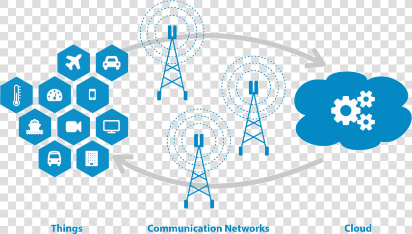 Iot   Things   Communication Networks   Cloud   Fog Computing In Iot  HD Png DownloadTransparent PNG