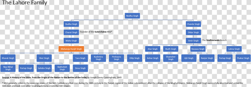 Maharaja Ranjit Singh Family Tree1   Maharaja Ranjit Singh Family Tree  HD Png DownloadTransparent PNG