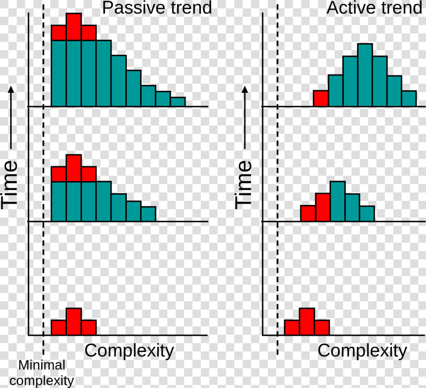 Active Vs Passive Trends Evolution  HD Png DownloadTransparent PNG