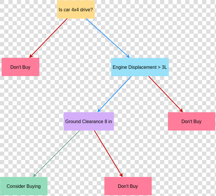 Car Purchase Decision Tree   Decision Trees Buying Car  HD Png DownloadTransparent PNG