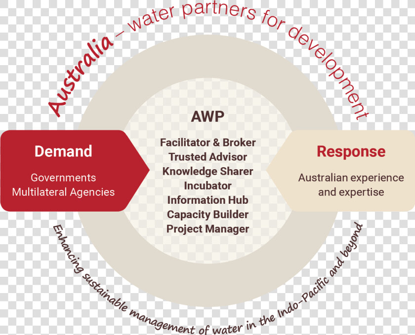 Awp Operational Model   Circle  HD Png DownloadTransparent PNG