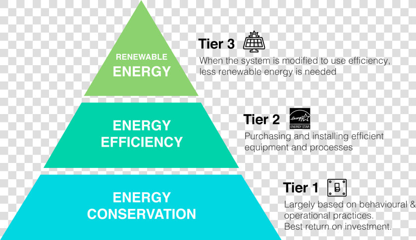 Energy Efficiency Pyramid  HD Png DownloadTransparent PNG