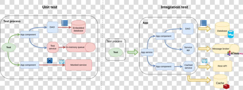 Unit Testing Vs Integration Testing  HD Png DownloadTransparent PNG