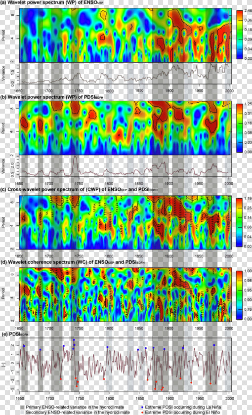 Periods With Enso Related Variance In The Hydroclimate   Graphic Design  HD Png DownloadTransparent PNG