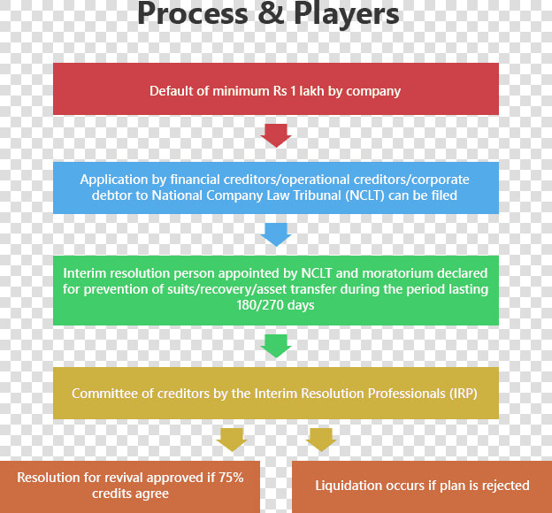 Insolvency And Bankruptcy Process Flow Diagram   Insolvency Process In India  HD Png DownloadTransparent PNG