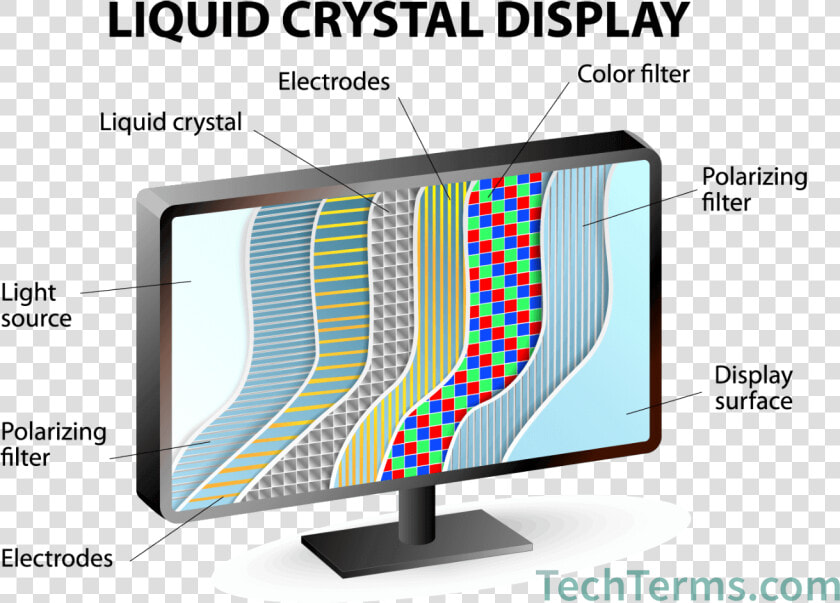 Lcd Diagram With Individual Layers   Liquid Crystal Display  HD Png DownloadTransparent PNG