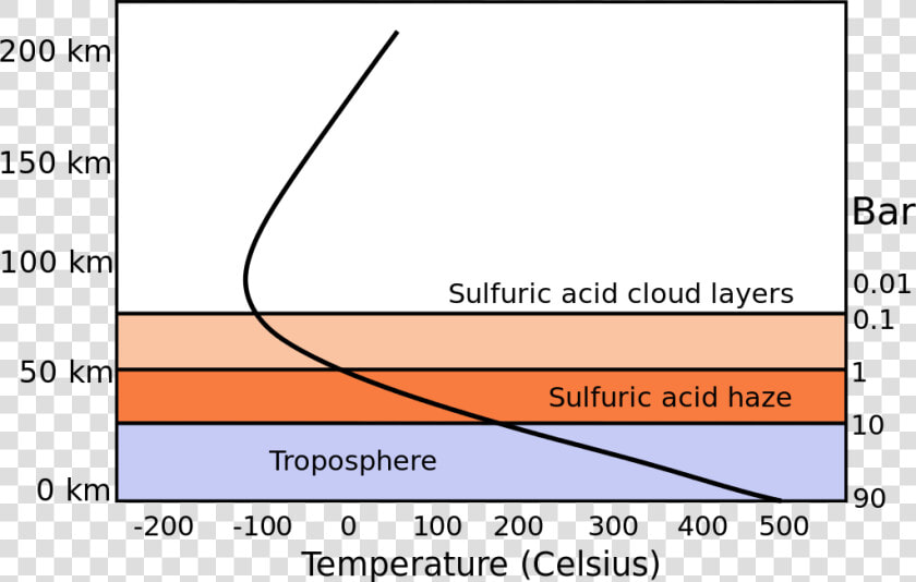 Cloud Layers   Venus Atmospheric Pressure  HD Png DownloadTransparent PNG