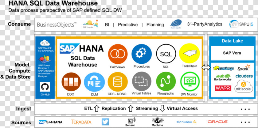 Components Of Sap Sql Data Warehousing  HD Png DownloadTransparent PNG