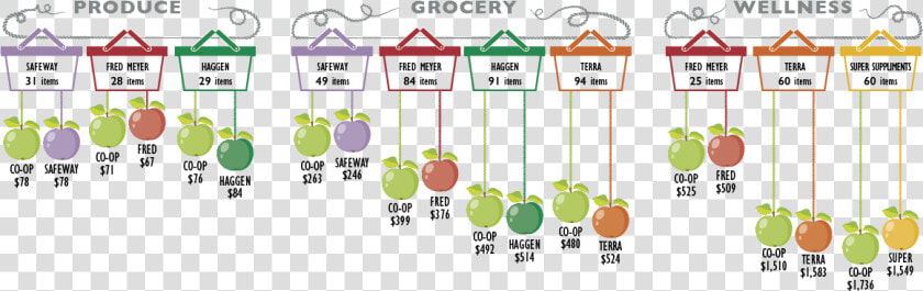 Grocery Store Price Comparison Safeway Fred Meyer Haggen   Food Price Comparison  HD Png DownloadTransparent PNG