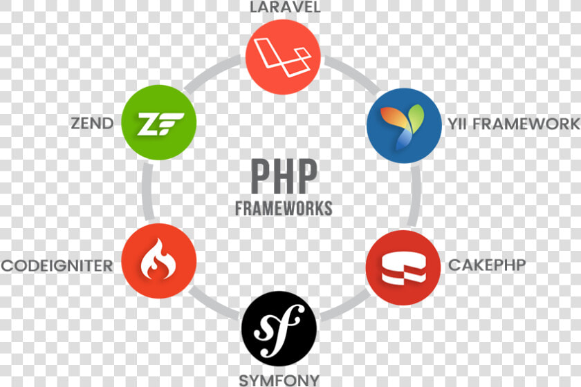 Php Frameworks  HD Png DownloadTransparent PNG