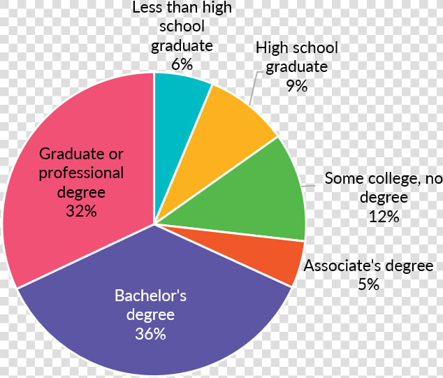 Educational Attainment Distribution  HD Png DownloadTransparent PNG