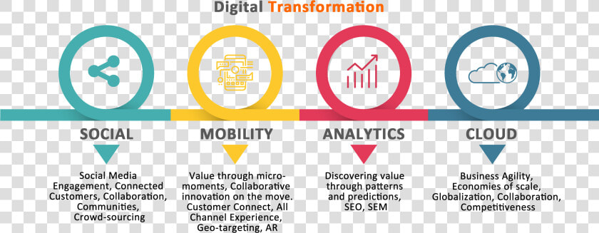 Digital Transformation  HD Png DownloadTransparent PNG