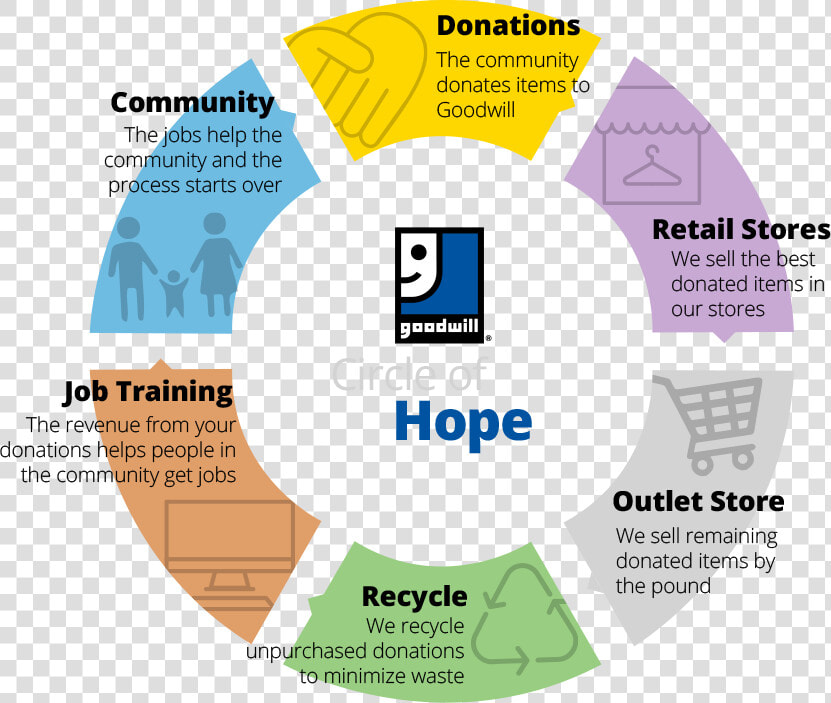 Goodwill Industries  HD Png DownloadTransparent PNG