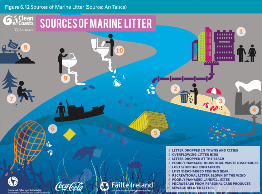 Sources Of Marine Litter  HD Png DownloadTransparent PNG