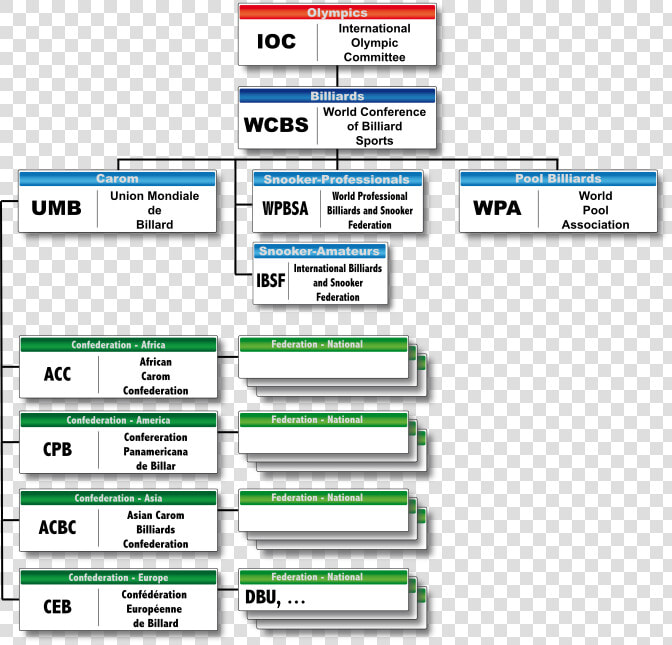 Umb organisation Structure   World Confederation Of Billiards Sports  HD Png DownloadTransparent PNG